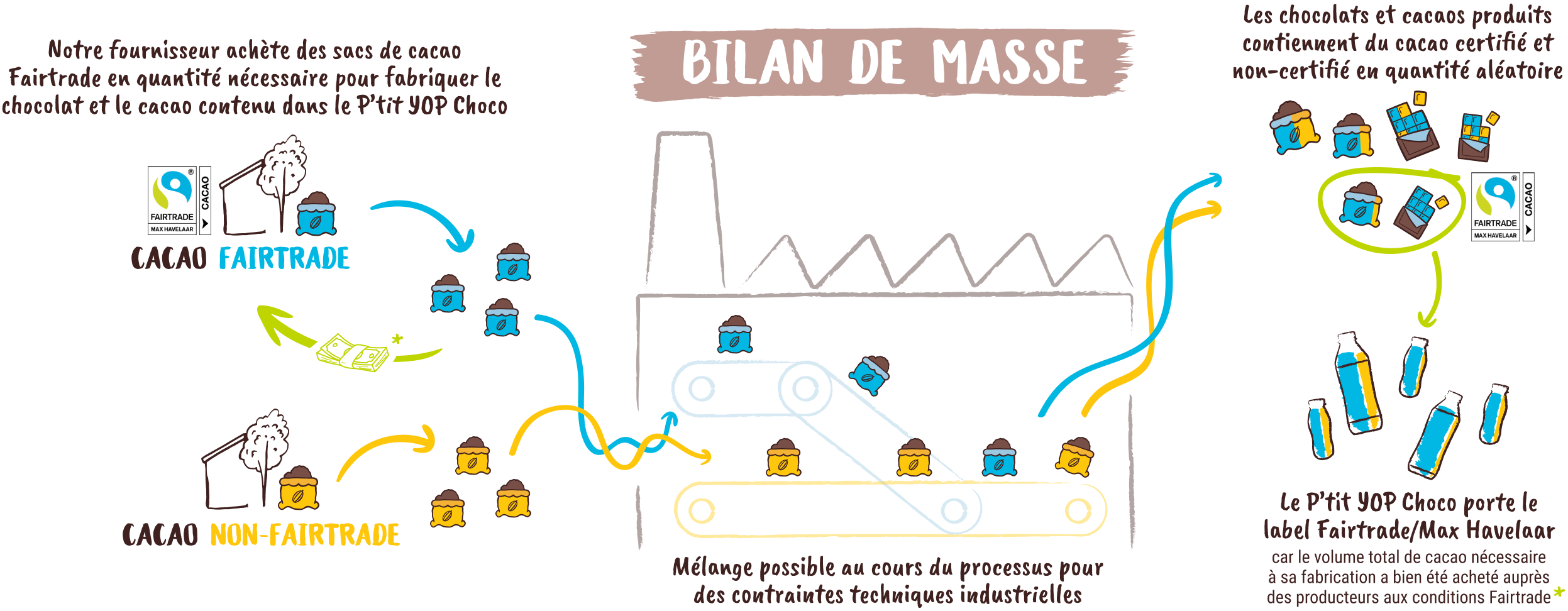 Bilan de masse - Yop chocolat